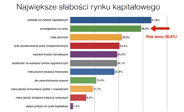 Największe słabości rynku kapitałowego wg ankietowanych