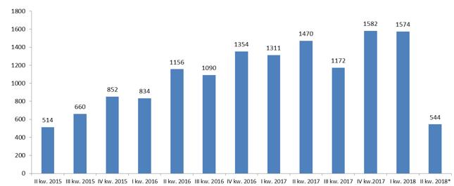 Liczba opublikowanych ogłoszeń o upadłości konsumenckiej w kolejnych kwartałach od 2015 r. (* - dane tylko za kwiecień)