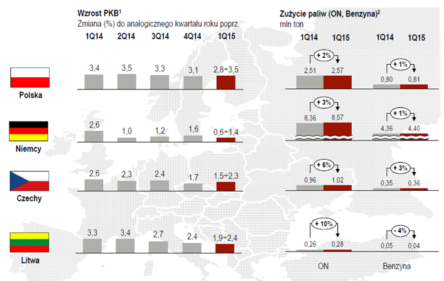 Zużycie paliw w Polsce rośnie wolniej niż w Niemczech i w Czechach, choć kraje te rozwijają się wolniej.