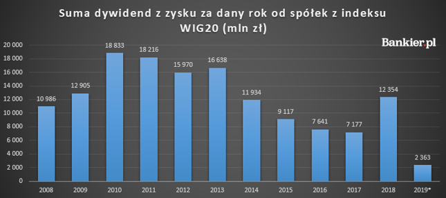 Dane: Bankier.pl na podstawie raportów spółek. Zyski "za rok" wypłacane są zazwyczaj w roku kolejnym, dane za 2019 dotyczą więc 2020 roku. *prognoza