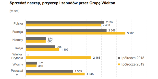 Geograficzna struktura sprzedaży Wieltonu