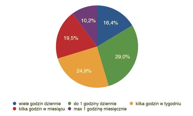 Ile średnio czasu inwestor poświęca na inwestowanie