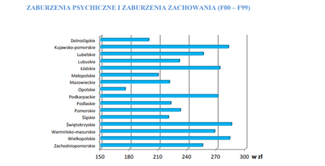Przeciętna kwota wydatków ogółem na świadczenia związane z niezdolnością do pracy w przeliczeniu na jedną osobę objętą ubezpieczeniem zdrowotnym dla wybranych grup chorobowych według województw