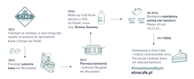Historia Etno Cafe zawarta w ofercie dla inwestorów
