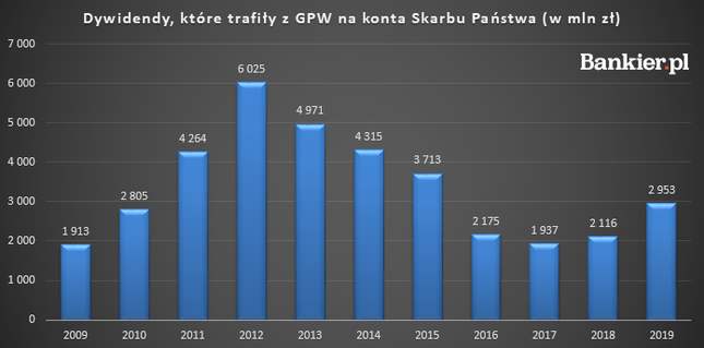 Dywidendowa posucha. 2020 rok ma przynieść kolejny mocny spadek