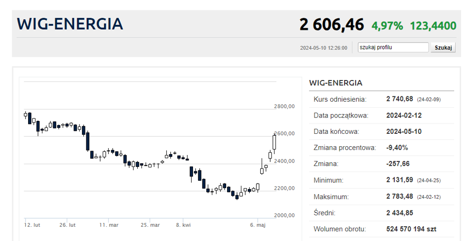 Energetyka Na Energetykach. Notowania Branży Mocno W Górę - Bankier.pl