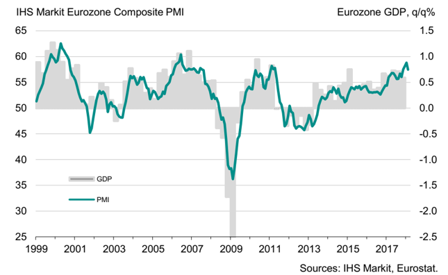 Łączony wskaźnik PMI dla strefy euro (w pkt., lewa oś) na tle dynamiki PKB eurolandu (w % kdk, prawa oś).