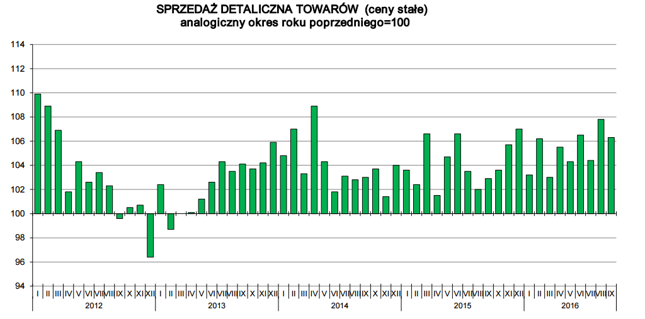 Sprzedaż detaliczna towarów