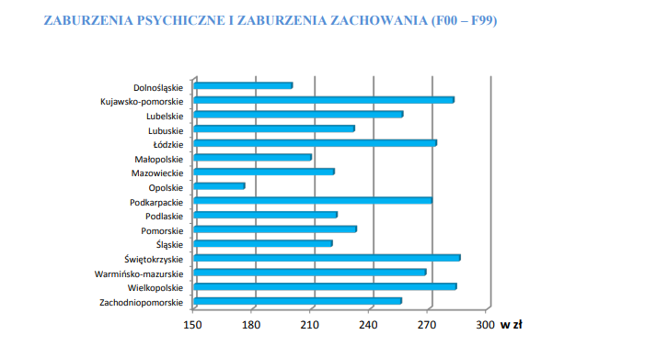 Przeciętna kwota wydatków ogółem na świadczenia związane z niezdolnością do pracy w przeliczeniu na jedną osobę objętą ubezpieczeniem zdrowotnym dla wybranych grup chorobowych według województw