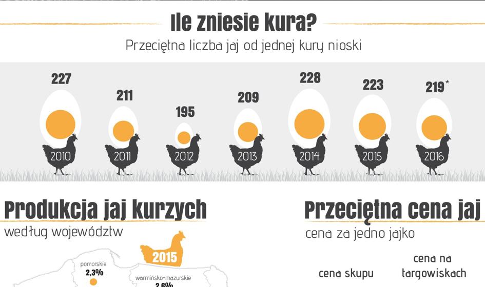 W 2016 r. kura nioska zniosła średnio 219 jaj