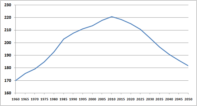 Bankier.pl na podstawie prognoz demograficznych Eurostatu