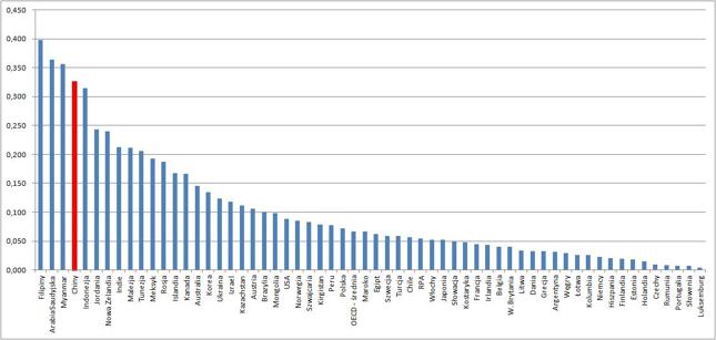 FDI Regulatory Restrictiveness Index
