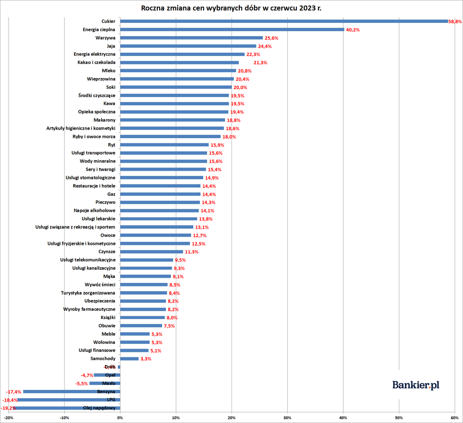 Inflacja W Polsce - Czerwiec 2023 - Finalne Dane - Bankier.pl