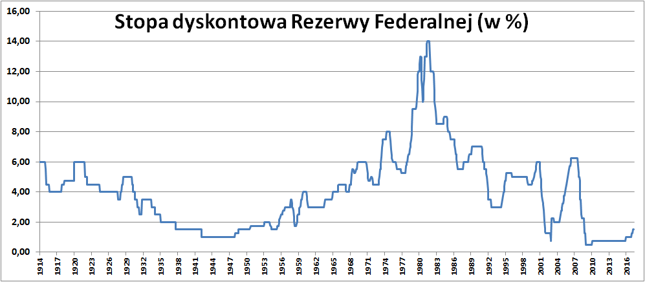 Przed rokiem 1950 przyjęto stopę dyskontową Fedu z St. Louis.