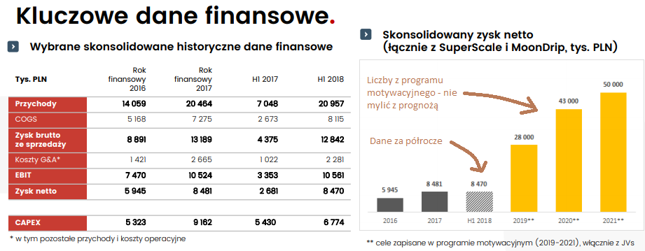 Źródło: prezentacja inwestorska BoomBit