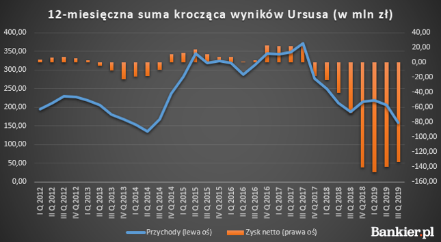 Straty Ursusa wyhamowały, ale spółka wciąż jest pod kreską