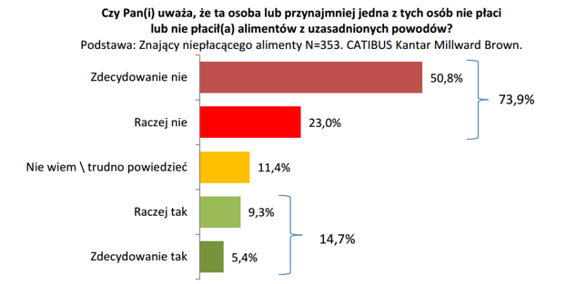 Źródło: Raport CABITUS na zlecenie Krajowej Rady Komorniczej oraz Krajowego Rejestru Długów BIG SA