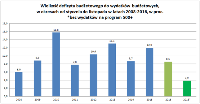 Opracowanie własne Bankier.pl na podstawie danych Ministerstwa Finansów