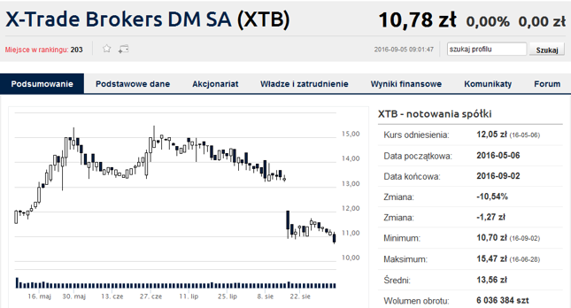 Xtb Podnosi Spready Bankier Pl - 