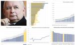 Płaca minimalna w Polsce według PiS. 7 wykresów, które warto zobaczyć