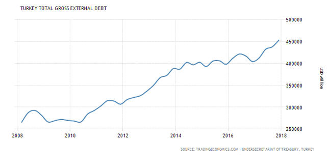Dług zagraniczny Turcji (w mln USD).