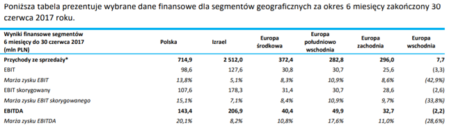 Segmenty geograficzne Grupy Asseco