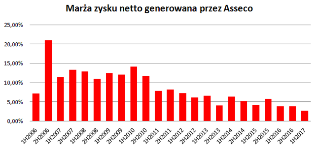 Ten wykres obrazuje problemy Asseco z generowaniem zysków *Obecne Asseco kontynuuje giełdową historię Softbanku - spółki połączyły się w 2006 roku.