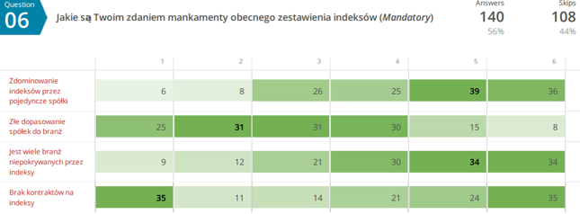 Jakie są Twoim zdaniem mankamenty obecnego zestawienia indeksów? - pytanie dla osób, które odpowiedziały TAK w pyt. 1 lub wyraziły chęć z korzystania z indeksów po ich zmianach
