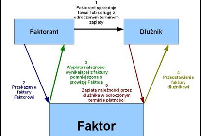 Uproszczony schemat usług faktoringowych