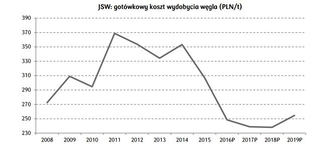 DM PKO - koszt wydobycia spada