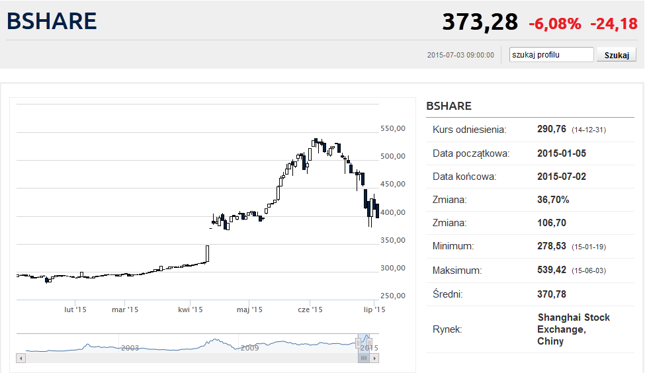 Shanghai B-Shares, czyli indeks chińskich akcji dostępnych dla inwestorów zagranicznych