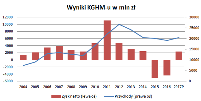 KGHM w końcu ma szansę wyjść ponad kreskę. O ile odpisy nie zaskoczą swoją skalą, rok 2017 będzie bardzo podobny do 2014
