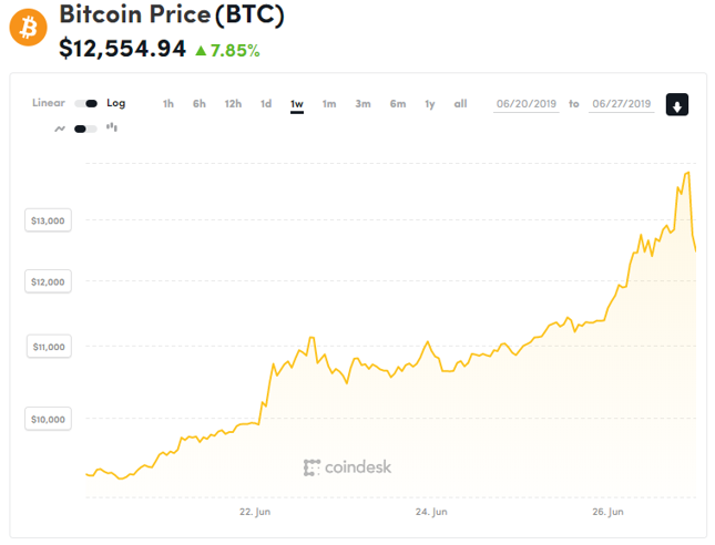 Ostatni tydzień na bitcoinie. Podróż od 9,5 do blisko 14 tys. dolarów.