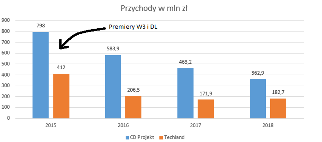 CD PROJEKT, Techland i kalendarz premier - dlaczego inwestorzy