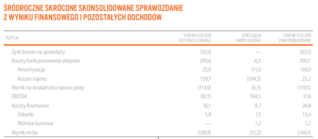 Tak MSSF 16 zmienił rachunek zysków i strat CCC