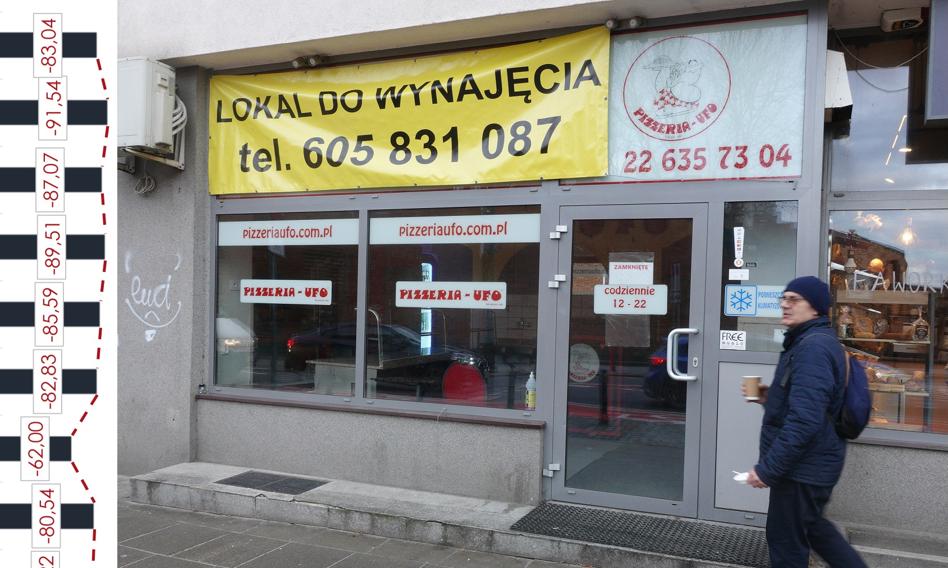 Mikro i małe firmy z niepokojem patrzą w przyszłość. Zobacz 3 wykresy o nastrojach przedsiębiorców