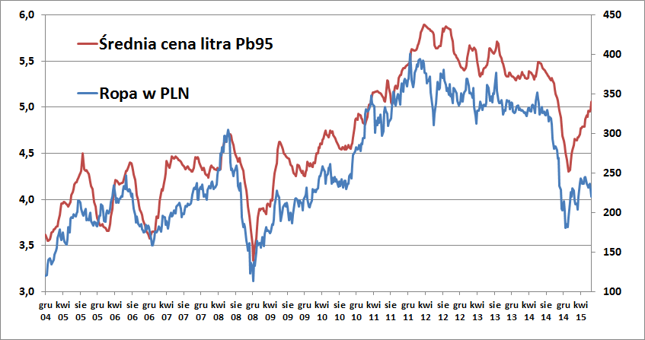 Cena baryłki ropy Brent (w zł) i średnia cena litra Pb95 (w zł)