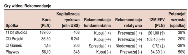 Nowe rekomendacje DM BOŚ