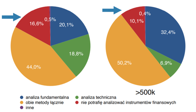 Co ma największe znaczenie przy analizie instrumentu finansowego