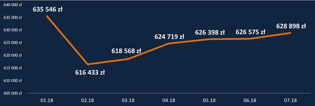 HipoTracker Bankier.pl - średnia maksymalna zdolność kredytowa dla kredytu z 20-procentowym wkładem własnym (dochód 2-osobowego gospodarstwa 6,2 tys. zł, kredyt na 30 lat)
