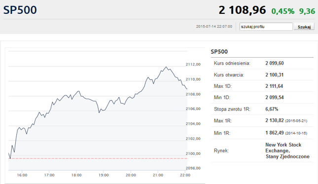 Indeks S&P500 przez większość wtorkowej sesji piął się w górę.
