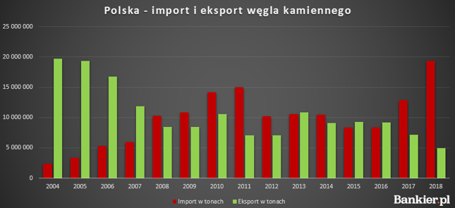 Polska już od lat nie jest potęgą w handlu węgiel. Staliśmy się importerem sprowadzającym zagraniczny węgiel