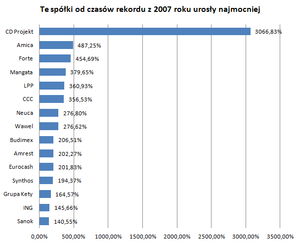 Te spółki od czasów rekordu z 2007 roku urosły najmocniej
