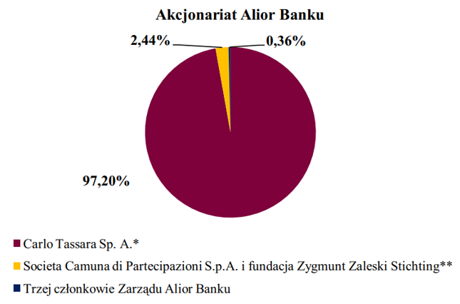 Akcjonariat Alior Banku przed debiutem