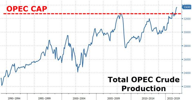 Faktyczne wydobycie w krajach OPEC (niebieka linia, w tys. baryłek dziennie) i nowy limit wydobycia (czerwona przerywana linia).