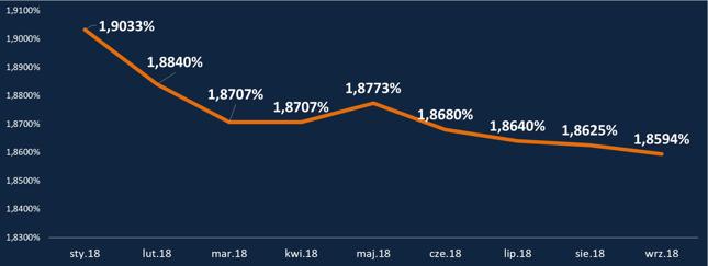 HipoTracker Bankier.pl - średnia marża kredytowa dla kredytu z 20-procentowym wkładem własnym (dla profilowych kredytobiorców i zobowiązania)