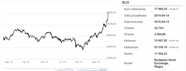 BUX jest póki co najlepszym europejskim w 2015 roku