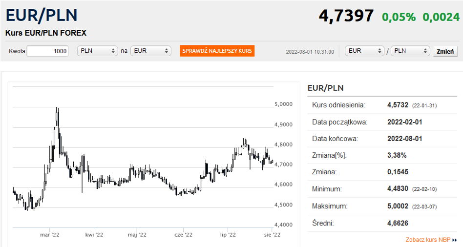 Выгодный курс евро доллар
