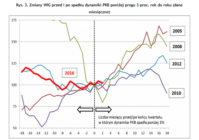 Źródło: Qnews.pl na podst. GUS