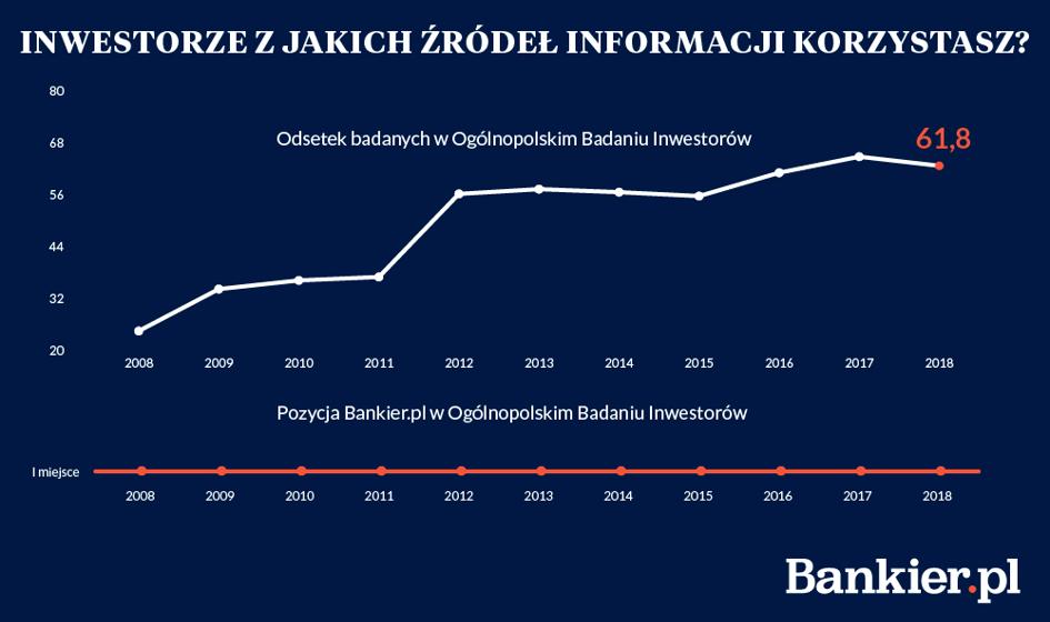 Bankier.pl i „Puls Biznesu” po raz kolejny docenione przez inwestorów